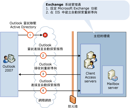 主控環境中的自動探索