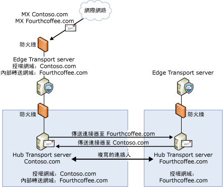 內部轉送網域的組態