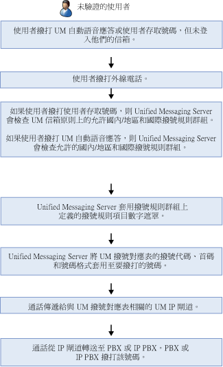 未經過驗證的撥出