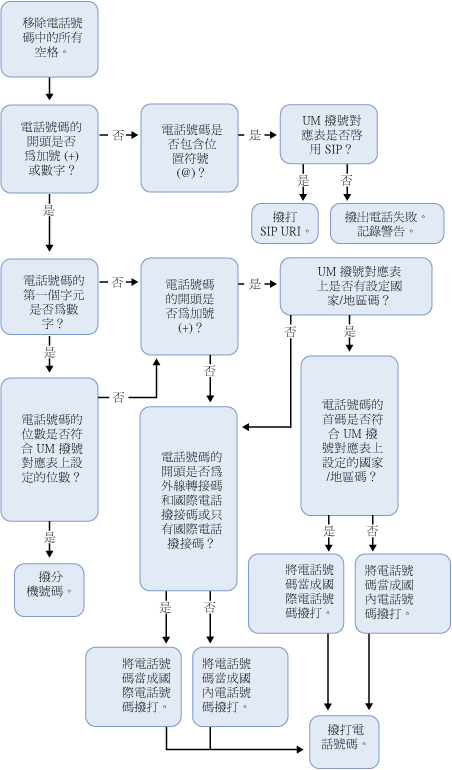 在電話上播放撥出