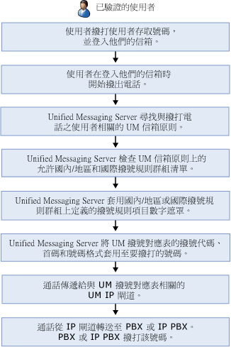 撥出給已驗證的使用者