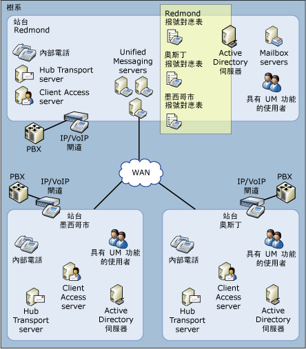 整合通訊撥號對應表