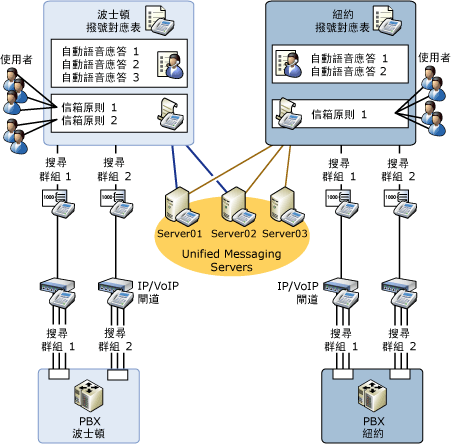 UM 邏輯關係