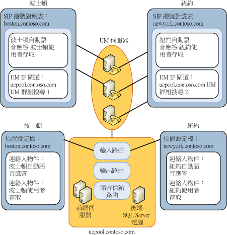 整合通訊和 Office Communications Server