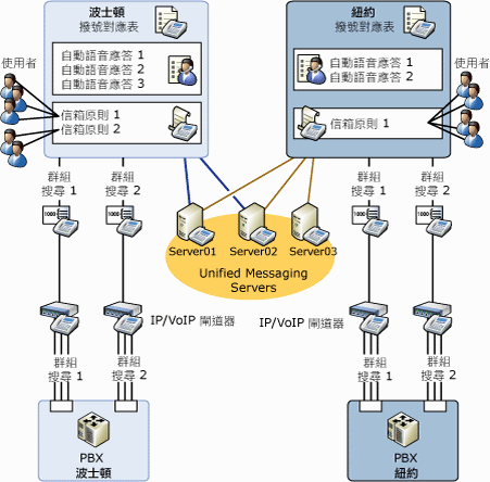 UM 邏輯關係