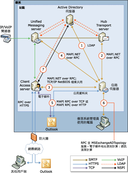 Mailbox Server Role 連線