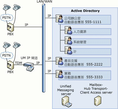 UM 自動語音應答