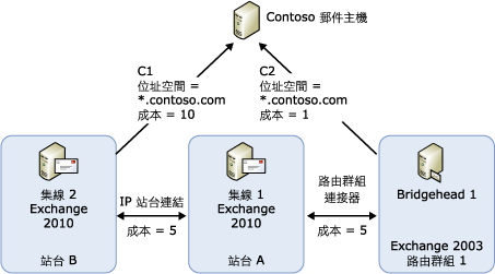 選取連接器的範例拓撲