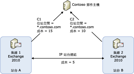 選取連接器的範例拓撲