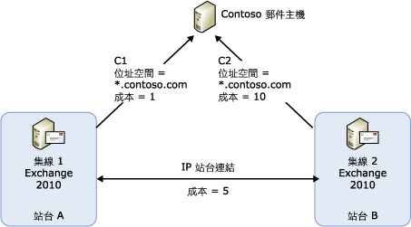 選取連接器的範例拓撲