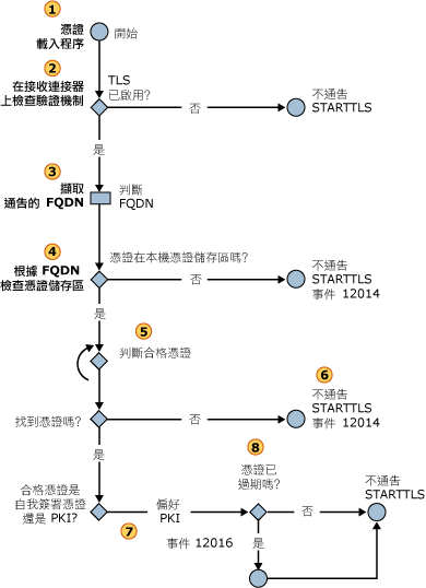 輸入 STARTTLS 憑證的選項