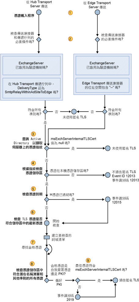 選擇輸出匿名 TLS 憑證