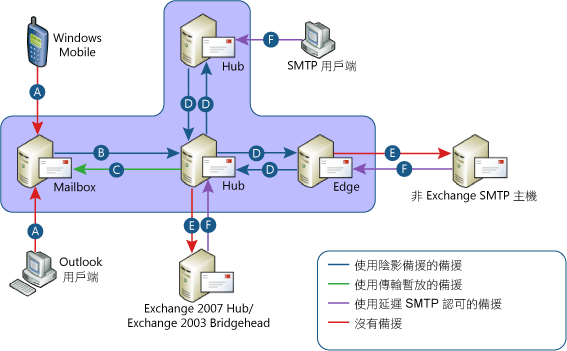 陰影備援郵件流程案例