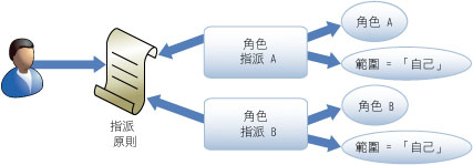 角色指派模型關係