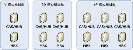 虛擬機器建議的調整大小範例