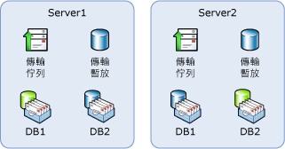 具有 Hub 及 Mailbox 角色的雙伺服器 HA 拓撲