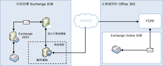 透過邊際傳輸的內部部署路由處理