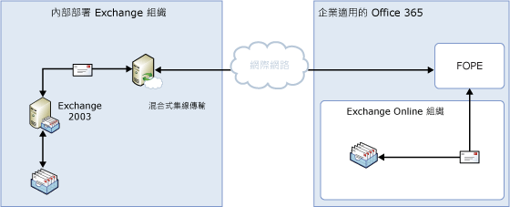 未透過邊際傳輸的內部部署傳輸