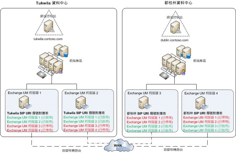 Exchange UM 範例 2