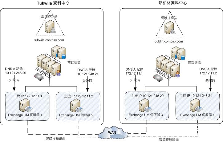 Exchange UM 範例 1