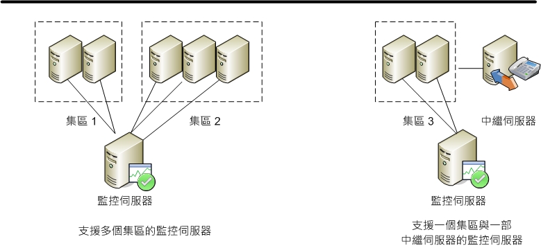 具有多個集區的監控伺服器拓撲