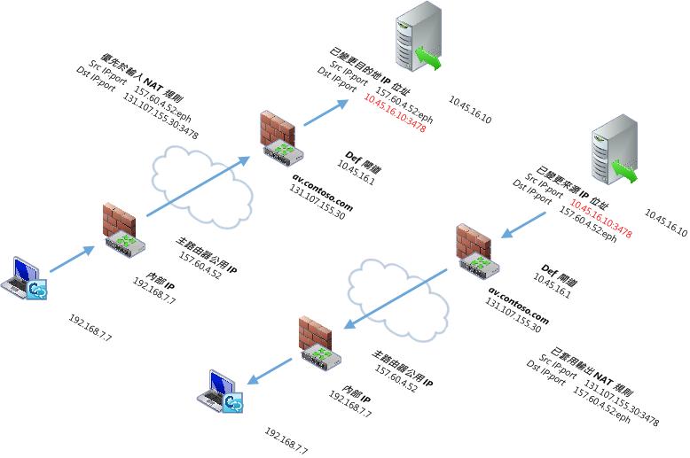 變更目的地/來源 IP 位址