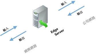 Edge 輸入/輸出圖表