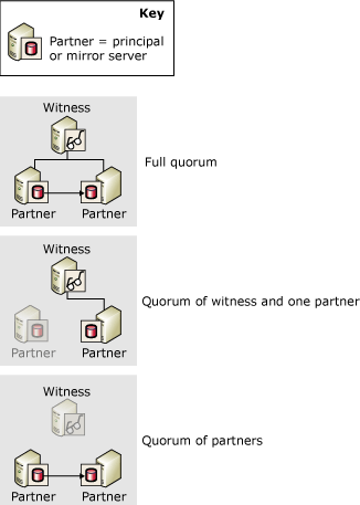 Quorums： full; witness and partner; both partners