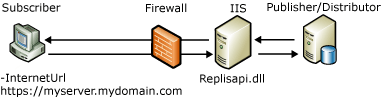 Web 同步處理元件和資料流程 Web