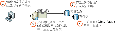 正在寫入已修改的資料頁。