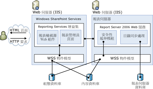 SharePoint 整合的元件架構