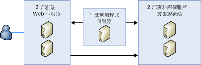 顯示伺服器陣列組態