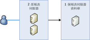 顯示報表伺服器向外延展部署