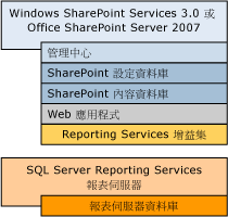 顯示必要元件清單