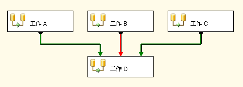 多個優先順序條件約束