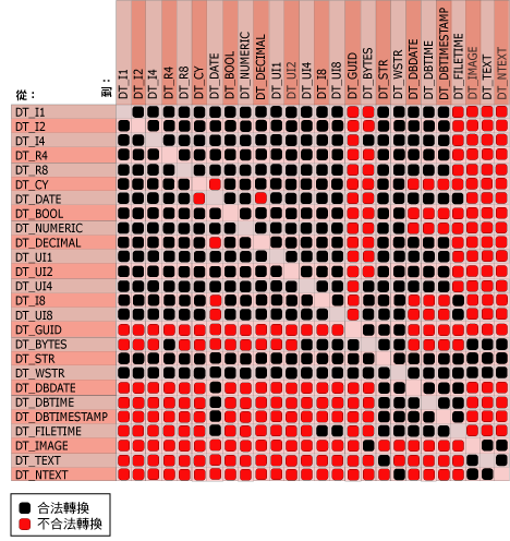 資料類型之間的合法和不合法轉換