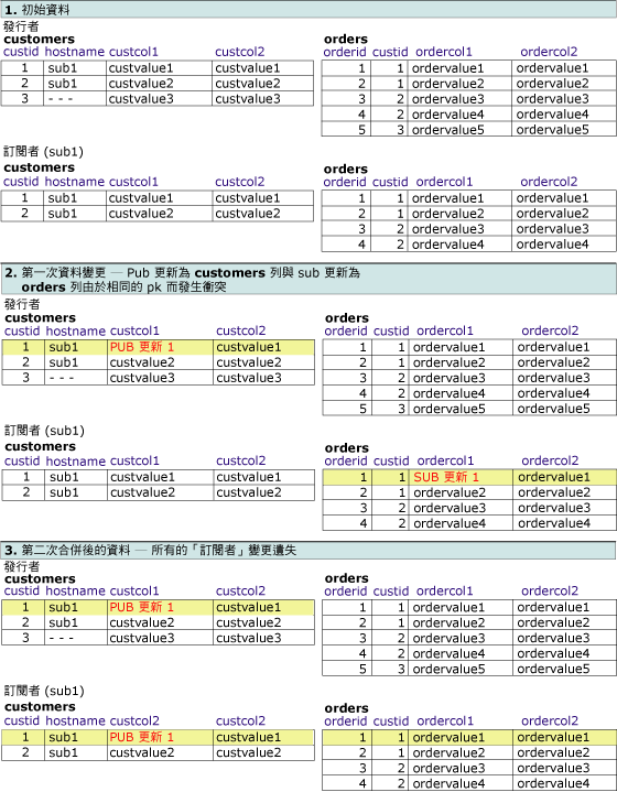 顯示相關資料列之變更的資料表系列