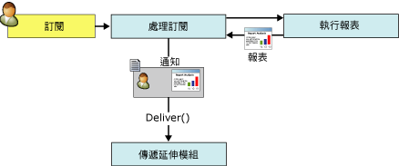 報表通知處理