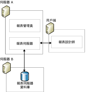 報表伺服器標準部署