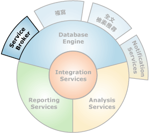 與 Service Broker 互動的元件