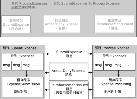 交談中訊息的關聯性和流程