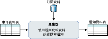 基本訂閱處理架構