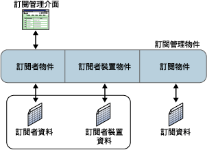 訂閱管理架構