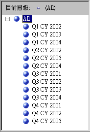 CalendarQuarter 階層的目前結構