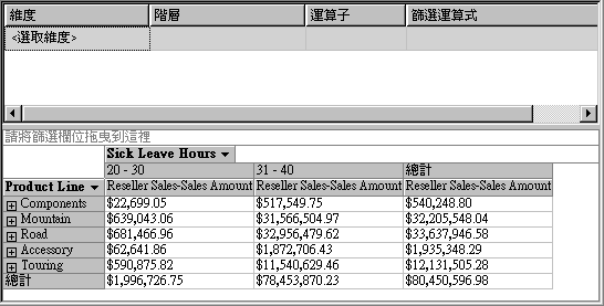 依員工病假時數建立維度的銷售額