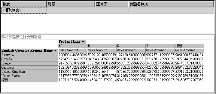 依國家 (地區) 和產品建立維度的網際網路銷售額