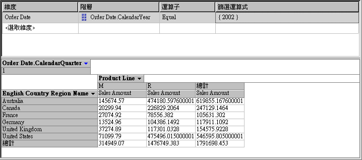 2002 年第一季的網際網路銷售額