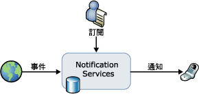 Notification Services 的基本作業