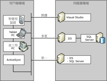 SQL Server Compact Edition 環境