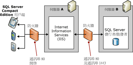 雙伺服器拓撲